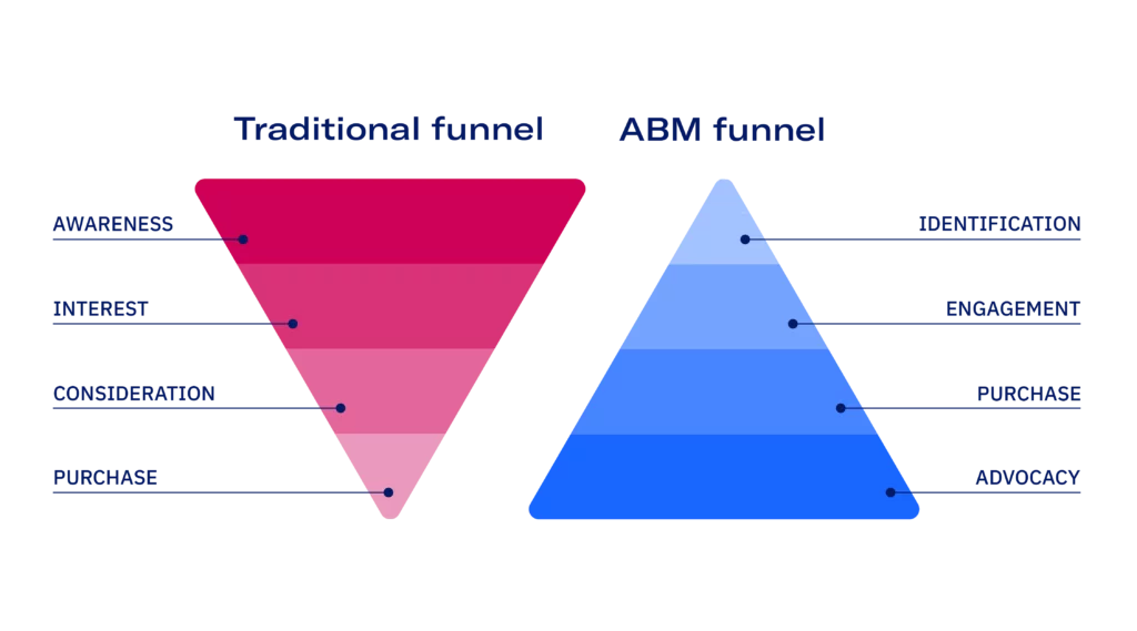 ABM Marketing Funnel